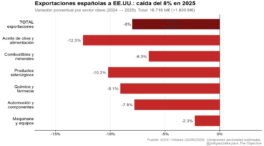 El arancel que no nos iba a tocar: 1.800 millones perdidos en 12 meses