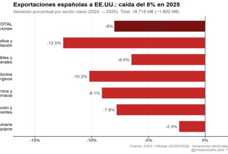 El arancel que no nos iba a tocar: 1.800 millones perdidos en 12 meses