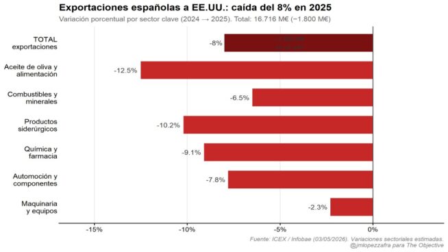 El arancel que no nos iba a tocar: 1.800 millones perdidos en 12 meses