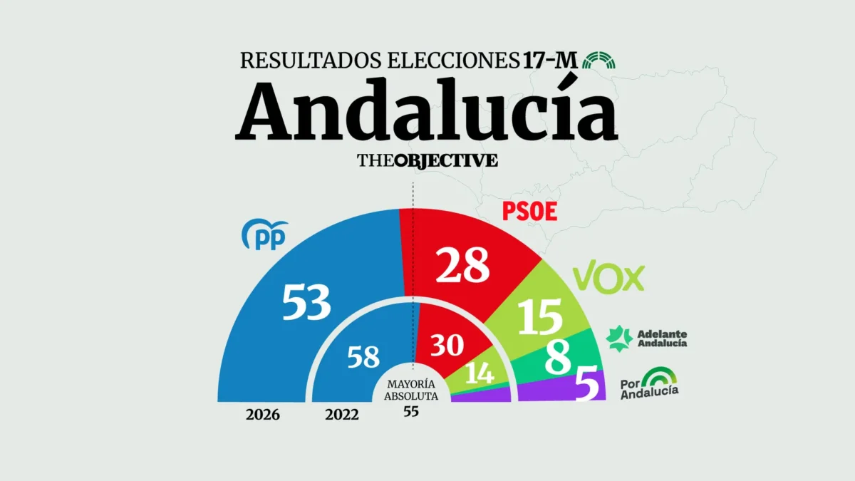 El PP pierde la mayoría absoluta en Andalucía y Juanma Moreno tendrá que pactar con Vox