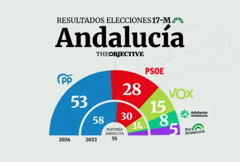 El PP pierde la mayoría absoluta en Andalucía y Juanma Moreno tendrá que pactar con Vox