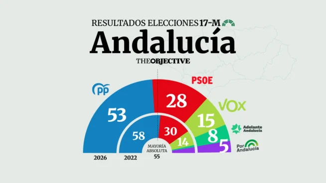 El PP pierde la mayoría absoluta en Andalucía y Juanma Moreno tendrá que pactar con Vox