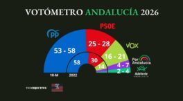 Moreno podría retener por la mínima la mayoría absoluta en Andalucía frente al tirón de Vox