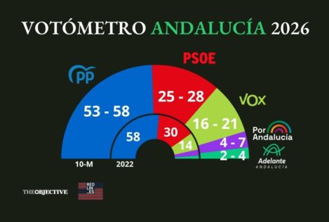 Moreno podría retener por la mínima la mayoría absoluta en Andalucía frente al tirón de Vox