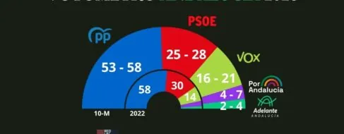 Moreno podría retener por la mínima la mayoría absoluta en Andalucía frente al tirón de Vox