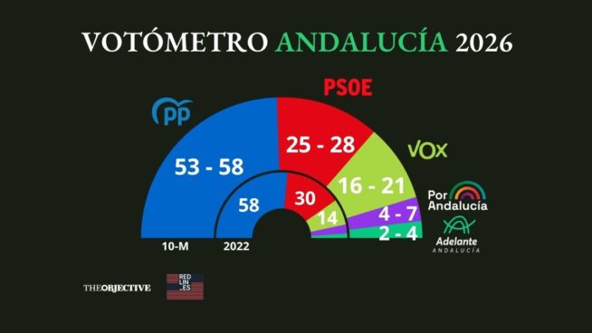 Moreno podría retener por la mínima la mayoría absoluta en Andalucía frente al tirón de Vox