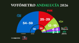 Juanma Moreno tiene un 81% de probabilidades de revalidar la mayoría absoluta en Andalucía