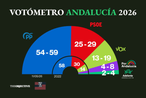 Juanma Moreno tiene un 81% de probabilidades de revalidar la mayoría absoluta en Andalucía