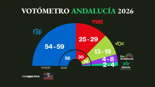 Juanma Moreno tiene un 81% de probabilidades de revalidar la mayoría absoluta en Andalucía