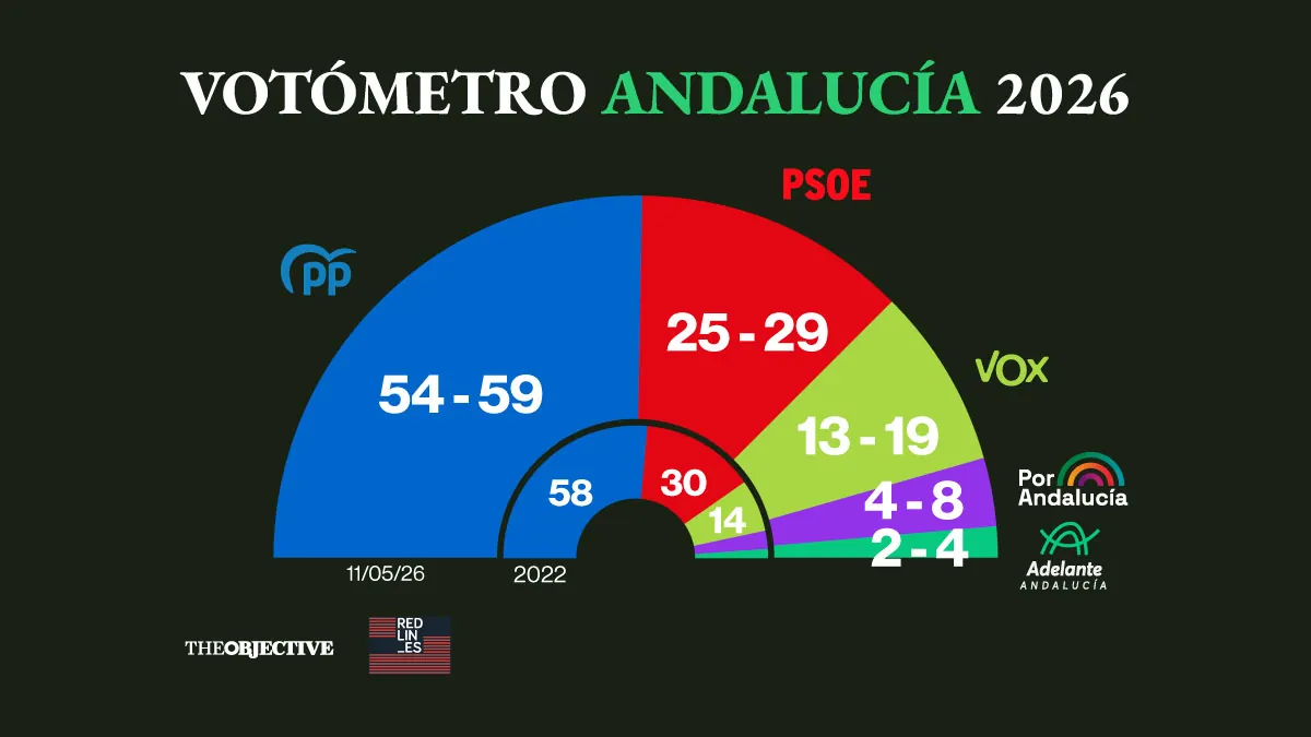Juanma Moreno tendría un 81% de probabilidades de revalidar la mayoría absoluta