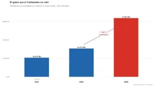 El Gobierno ha gastado 32.000 millones extra en tres meses sin la autorización del Parlamento