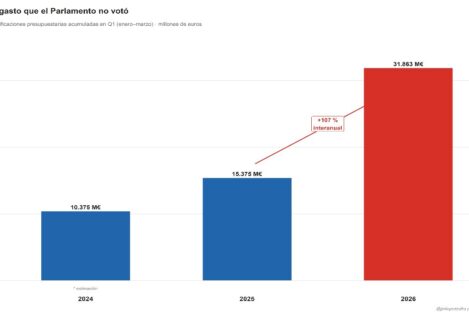 El Gobierno ha gastado 32.000 millones extra en tres meses sin la autorización del Parlamento