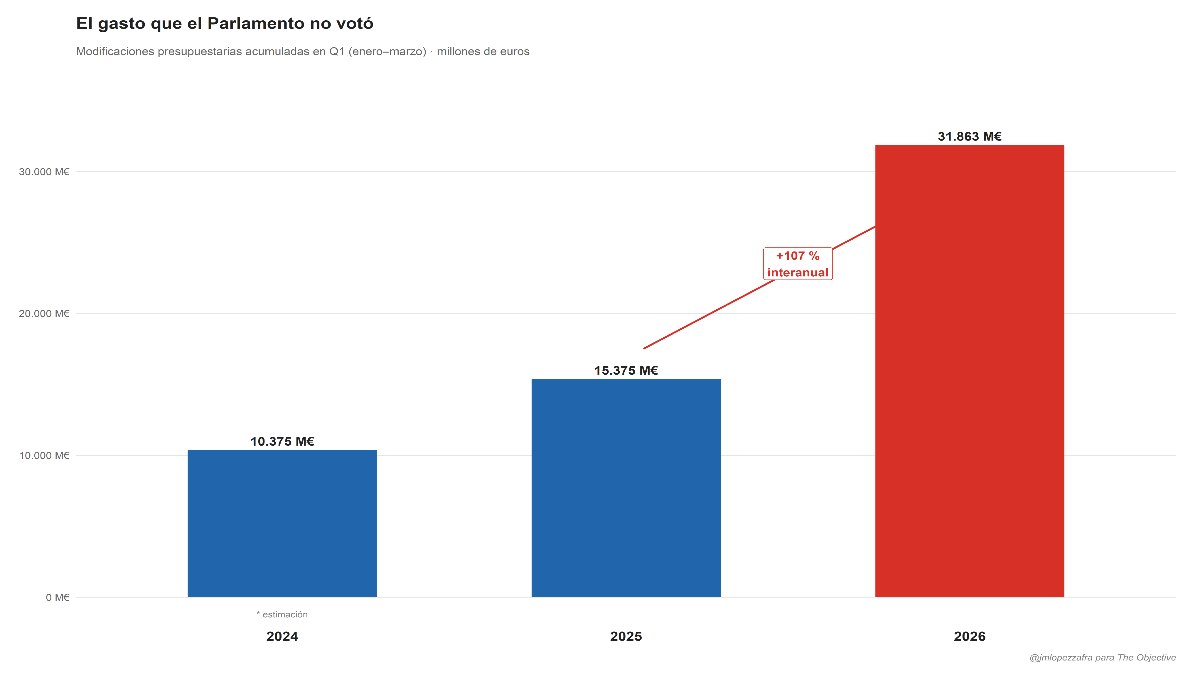 El Gobierno ha gastado 32.000 millones extra en tres meses sin la autorización del Parlamento