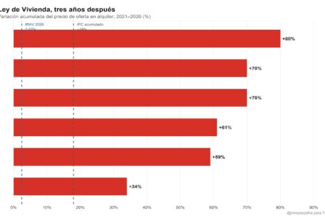 La trampa del alquiler asequible: cómo la ley que iba a bajar los precios los ha disparado