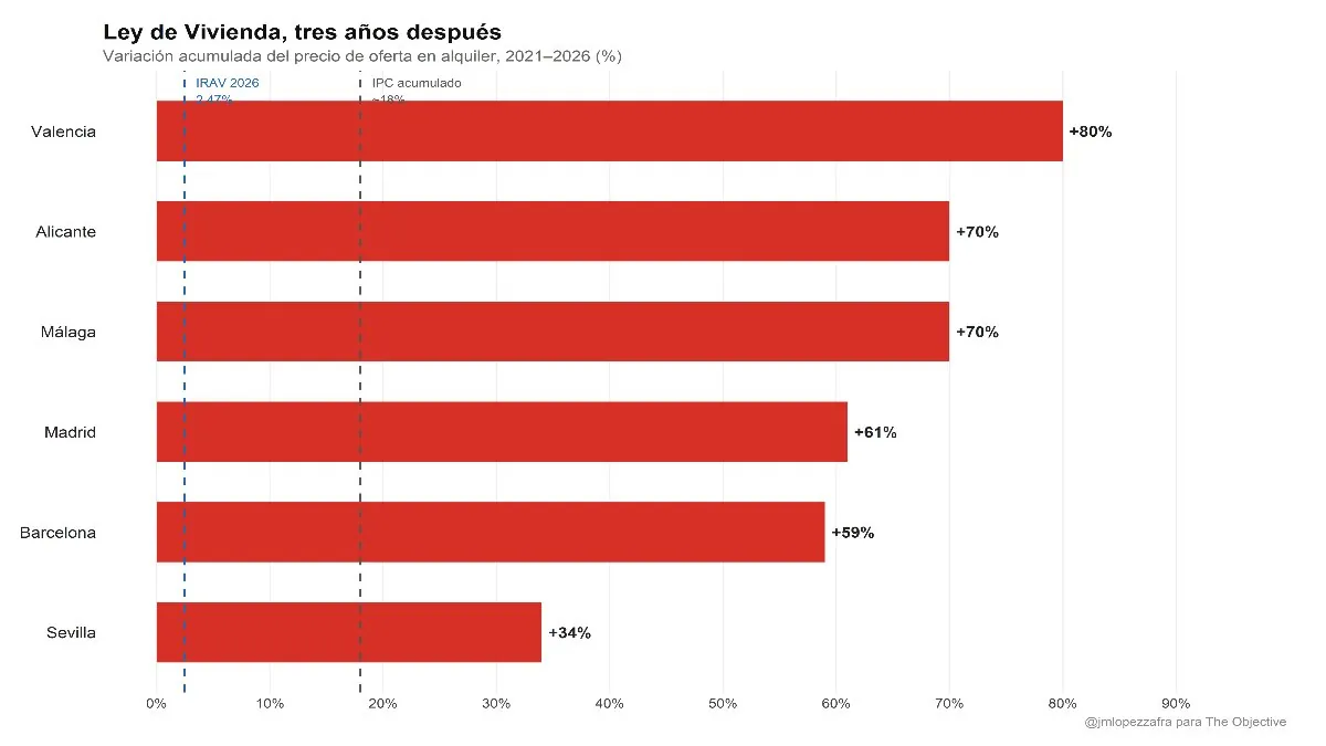 La trampa del alquiler asequible: cómo la ley que iba a bajar los precios los ha disparado