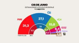 El PSOE se desploma cinco puntos tras estallar la corrupción pero sigue venciendo, según el CIS