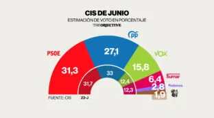 El PSOE se desploma cinco puntos tras estallar la corrupción pero sigue venciendo, según el CIS