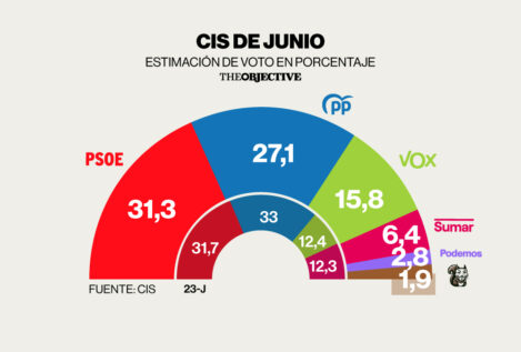 El PSOE se desploma cinco puntos tras estallar la corrupción pero sigue venciendo, según el CIS