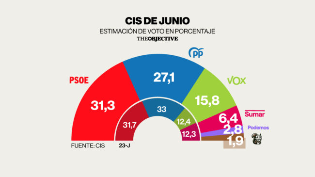 El PSOE se desploma cinco puntos tras estallar la corrupción pero sigue venciendo, según el CIS