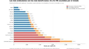 83.000 millones de razones para ser irresponsable: la quita que premia el despilfarro