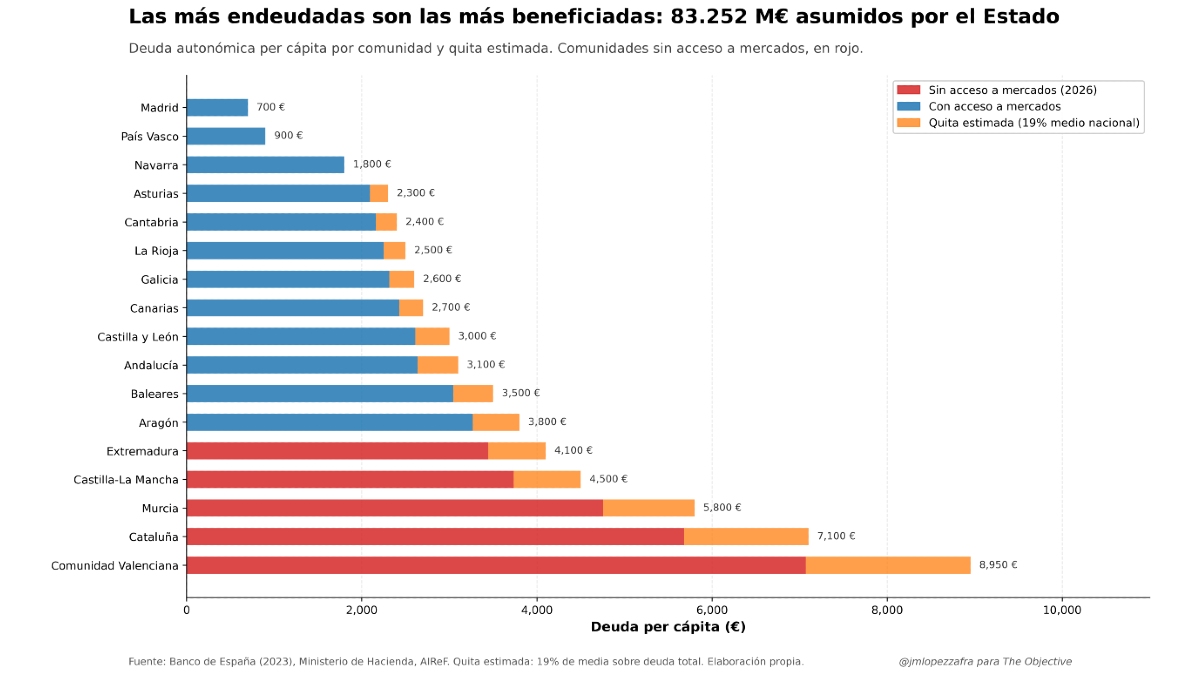 83.000 millones de razones para ser irresponsable: la quita que premia el despilfarro