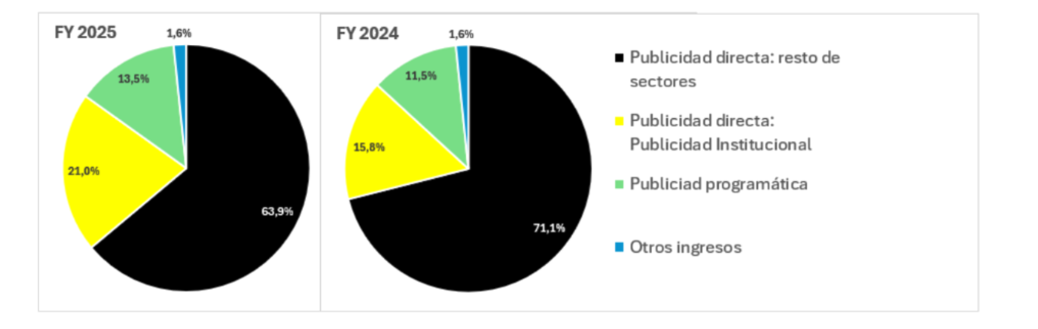 Ingresos TO por sectores.