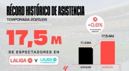 LaLiga bate su récord de asistencia en plena transformación de sus estadios