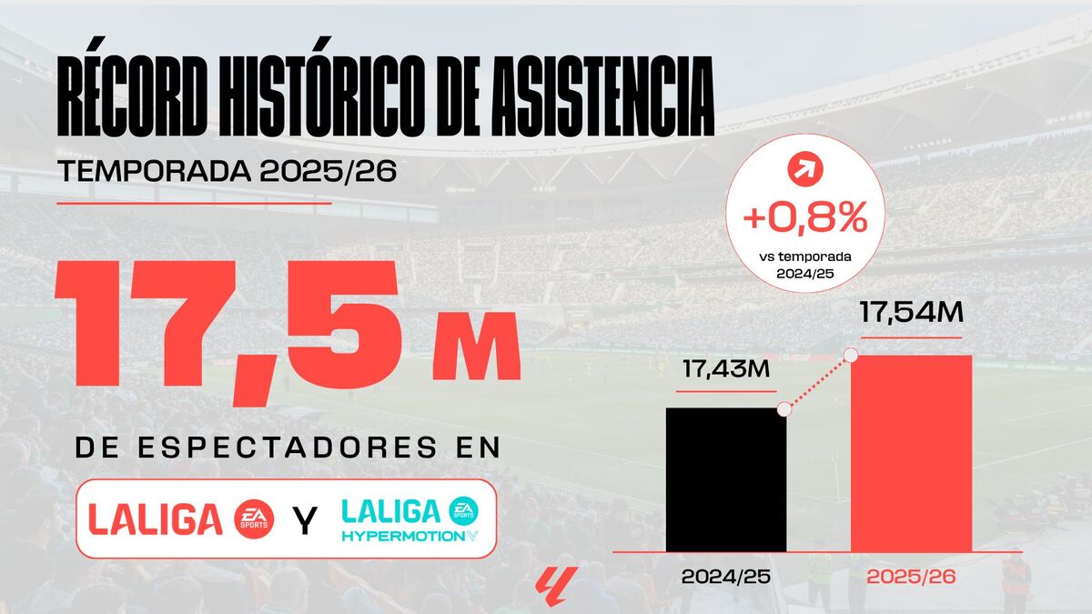 LaLiga bate su récord de asistencia en plena transformación de sus estadios